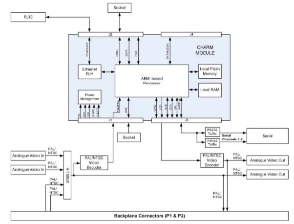 image of CHARM 6U tracking interface chart