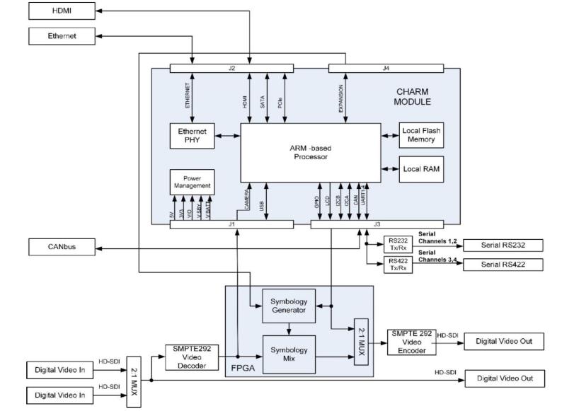 CHARM 80 SDI graphic of board architecture